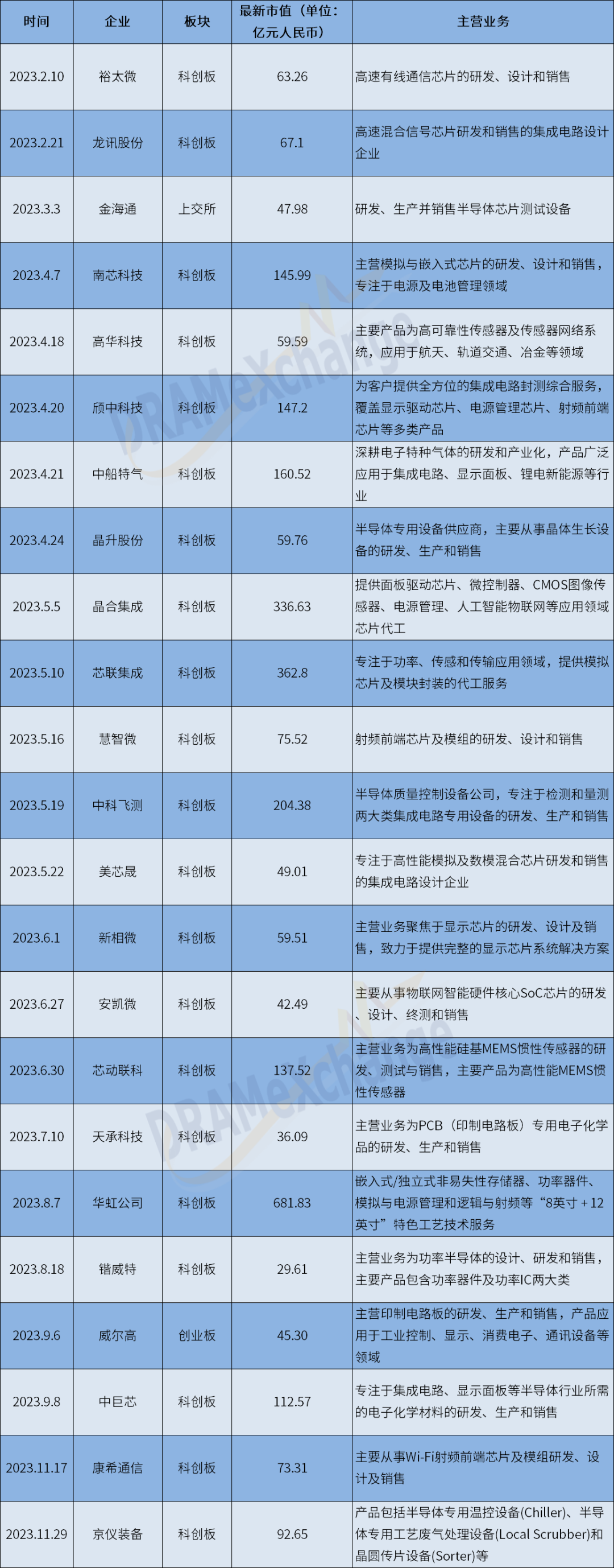 年度盘点 | 半导体IPO：23家成功上市、60家蓄势待发，未来何去何从？(图1)