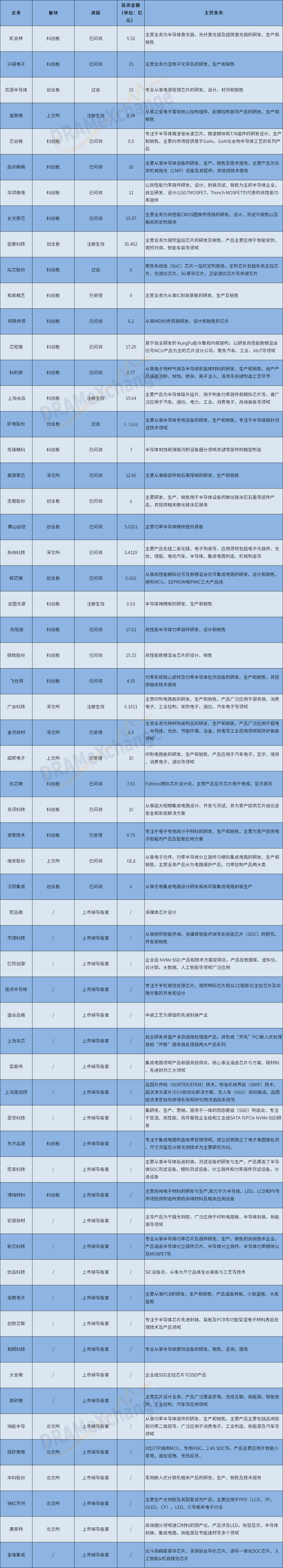 年度盘点 | 半导体IPO：23家成功上市、60家蓄势待发，未来何去何从？(图2)