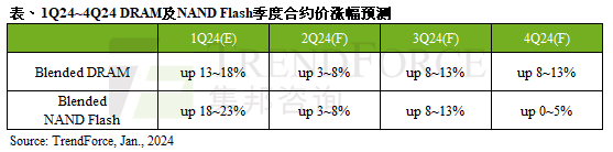 2024年DRAM、NAND Flash季度合约价预测｜TrendForce集邦咨询(图1)