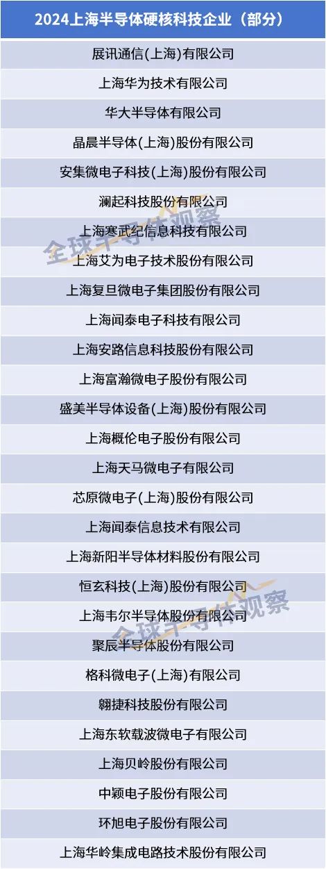 近30家，上海硬核半导体厂商名单公布