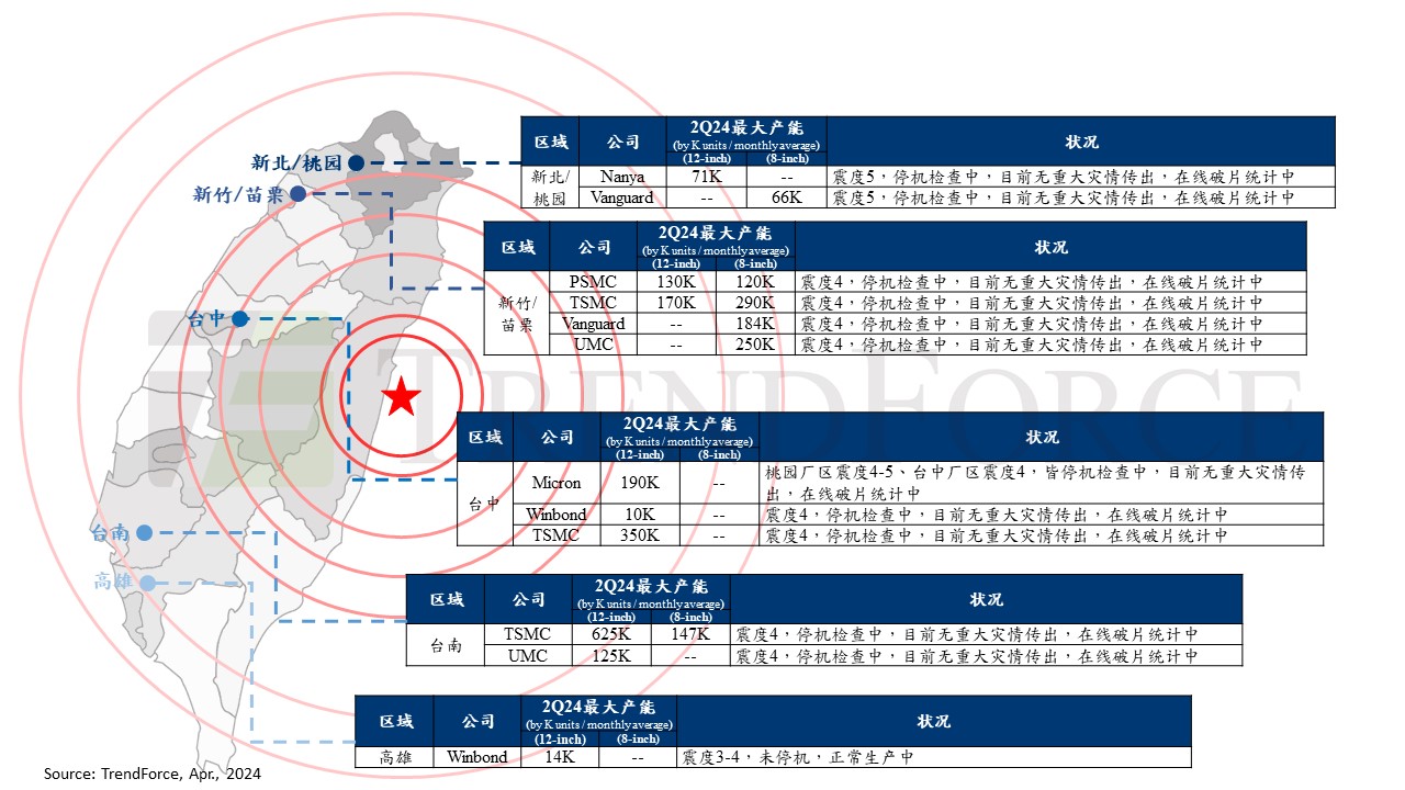 台湾花莲3日强震，存储器与晶圆代工产线初步影响评估｜TrendForce集邦咨询(图1)