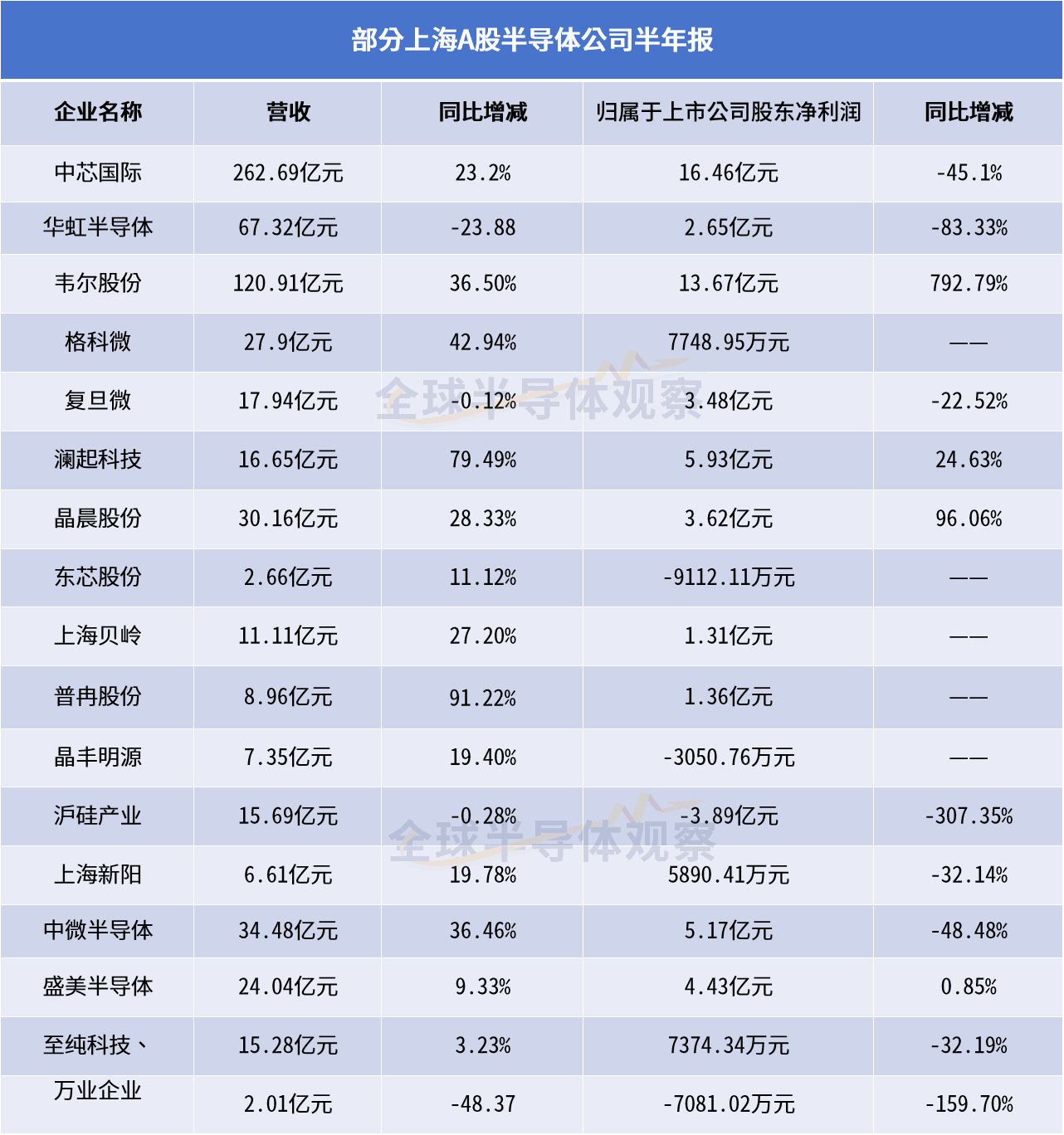 部分上海A股半导体公司半年报